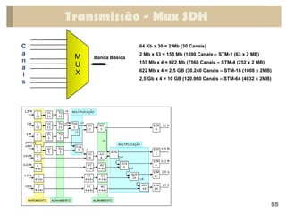 Transmissão - Mux SDH
64 Kb x 30 = 2 Mb (30 Canais)
2 Mb x 63 = 155 Mb (1890 Canais – STM-1 (63 x 2 MB)
155 Mb x 4 = 622 Mb (7560 Canais – STM-4 (252 x 2 MB)
622 Mb x 4 = 2,5 GB (30.240 Canais – STM-16 (1008 x 2MB)
2,5 Gb x 4 = 10 GB (120.960 Canais – STM-64 (4032 x 2MB)
55
Banda Básica
M
U
X
C
a
n
a
i
s
 