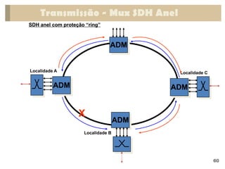 Transmissão - Mux SDH Anel
ADM ADM
ADM
ADM
Localidade A
Localidade B
Localidade C
X
SDH anel com proteção “ring”
60
 