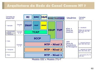 Arquitetura da Rede de Canal Comum Nº 7
62
MTP - Nível 3
INAP MAP OMAP
ISUP TUP
TCAP
SCCP
MTP - Nível 2
MTP - Nível 1
Camadas
4 - 6
Camadas
1 - 3
NÍVEL 4
(Parte de
Usuários)
MTP
(Parte de
Transferência
de Mensagens)
Modelo OSI x Modelo ITU-T
Camada
7
Usuários
RI SMC O&M RDSI TELEFONIA
Camadas
SSC#7
7 - Aplicação
1- Física
2 - Transporte
3 - Rede
6 - Apresentação
5 - Sessão
4 - Transporte
4 – USUÁRIOS
Tráfego de mensagens
(IAM, ACM, REL, IAI,
ANC, etc).
1- sincronismo (TX, TX
e 2M, etc).
2 – UNIDADE DE SINAL
(SIO, SIN, SIOS, etc).
3 – ENDEREÇAMENTO
(OPC, DPC, CIC, etc).
Camadas do
Modelo OSI
 