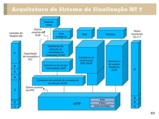 MTP
Subsistema
de usuário
telefônico
(TUP)
RDSI Telefonia
Rede
Inteligente
1
2
3
4
Subsistema de serviço
intermediário (ISP)
Subsistema de controle de conexões de
sinalização (SCCP)
Subsistema de
usuário para
RDSI (ISUP)
Subsistema de
aplicação de
capacitação de
transações (TCAP)
Telefonia
móvel
1
2
3
4
5
6
7
Outros usuários
da MTP
Capacitação
de transações
(TC)
Níveis
funcionais
SS nº 7
Camadas do
Modelo OSI
Outros
usuários da
TCAP
Arquitetura do Sistema de Sinalização Nº 7
63
Rede
Enlace
Enlace de Dados
 
