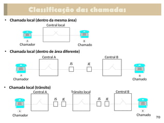 Classificação das chamadas
70
• Chamada local (dentro da mesma área)
• Chamada local (dentro de área diferente)
• Chamada local (trânsito)
Central local
Chamador Chamado
A B
Central A
Chamador
Central B
Chamado
JS JE
A B
Central A
A
Trânsito local
JS JE
Central B
B
JS JE
Chamador Chamado
 