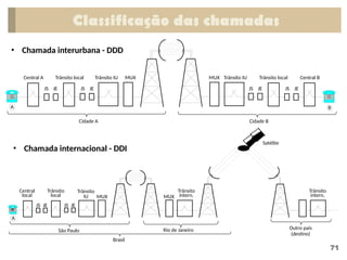 Classificação das chamadas
71
• Chamada interurbana - DDD
• Chamada internacional - DDI
Central A
A
Trânsito local
JS JE
Trânsito IU
JS JE
Central B
Trânsito local
JS JE
Trânsito IU
JS JE
MUX
MUX
Cidade A Cidade B
B
JE
JS
MUX
MUX
São Paulo Outro país
(destino)
Trânsito
intern.
Central
local
Rio de Janeiro
Brasil
Satélite
Trânsito
local
Trânsito
IU
JE
JS
Trânsito
intern.
A
 