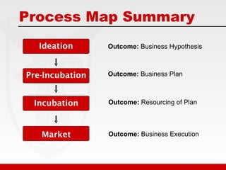 BSIC Process Map | PPT