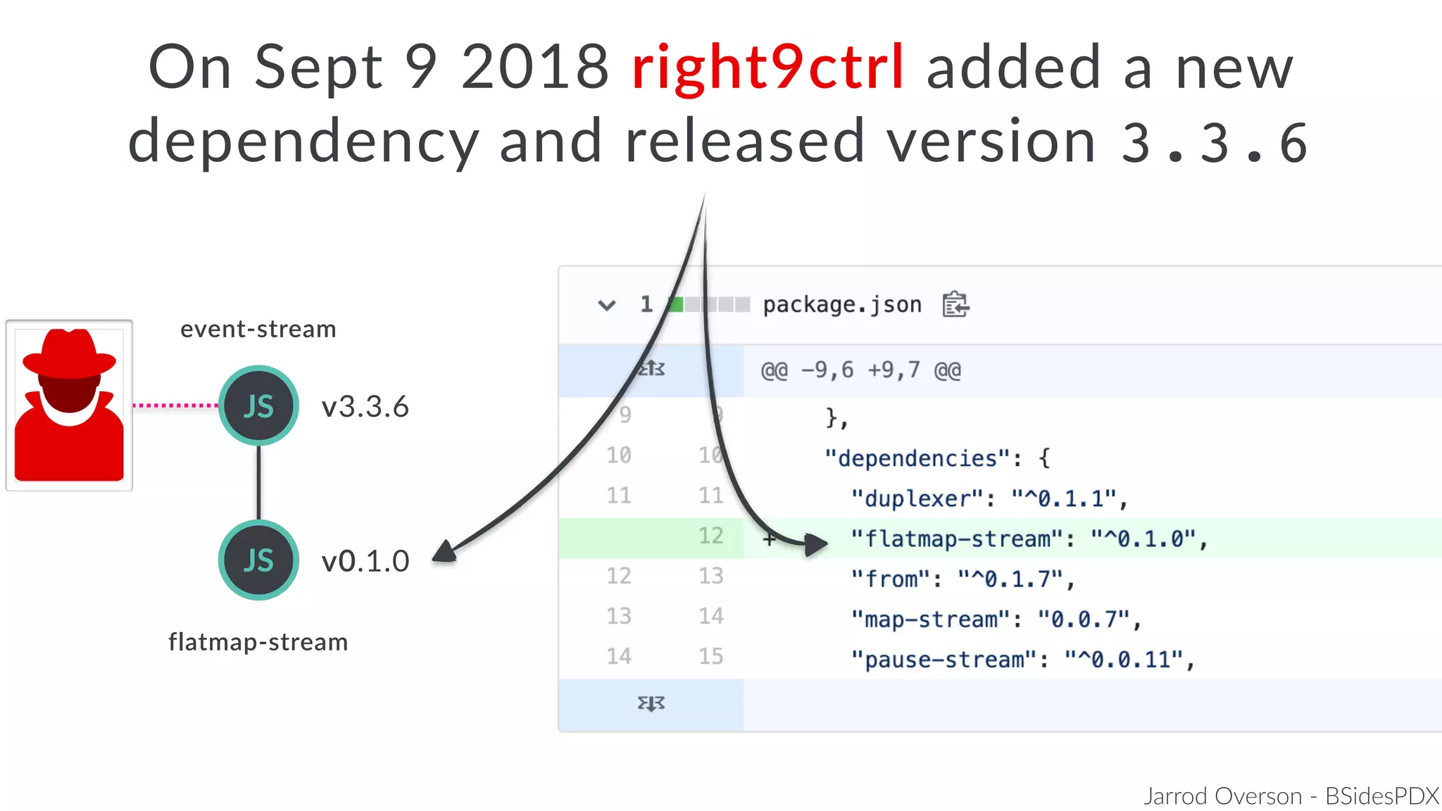Jarrod Overson - BSidesPDX
JS
On Sept 9 2018 right9ctrl added a new
dependency and released version 3.3.6
JS
v3.3.6
JS v0.1.0
flatmap-stream
event-stream
 