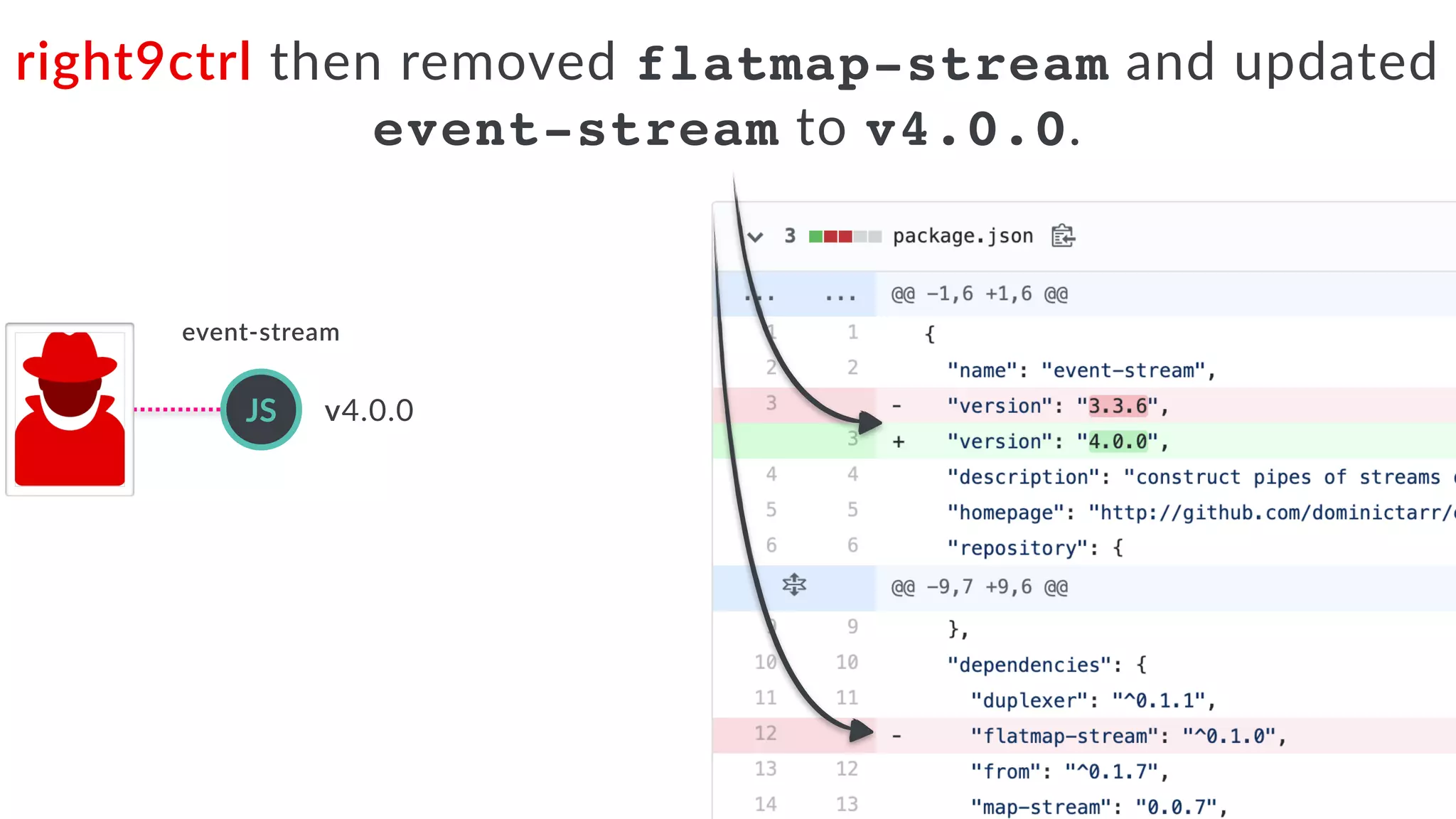 Jarrod Overson - BSidesPDX
JS
right9ctrl then removed flatmap-stream and updated
event-stream to v4.0.0.
v4.0.0
event-stream
 