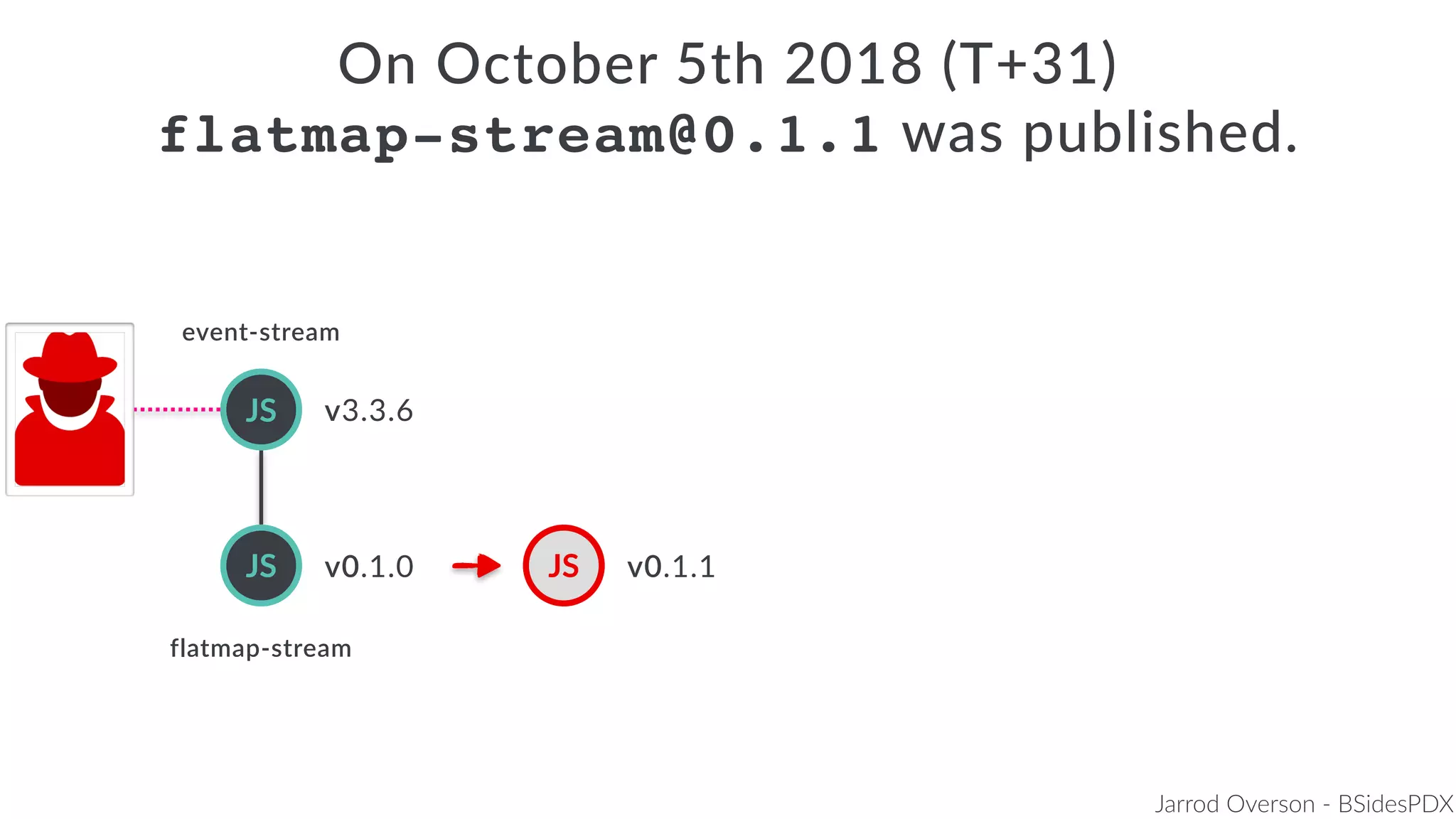 Jarrod Overson - BSidesPDX
JS
On October 5th 2018 (T+31)
flatmap-stream@0.1.1 was published.
JS
v3.3.6
v0.1.1
flatmap-stream
event-stream
JS v0.1.0
 