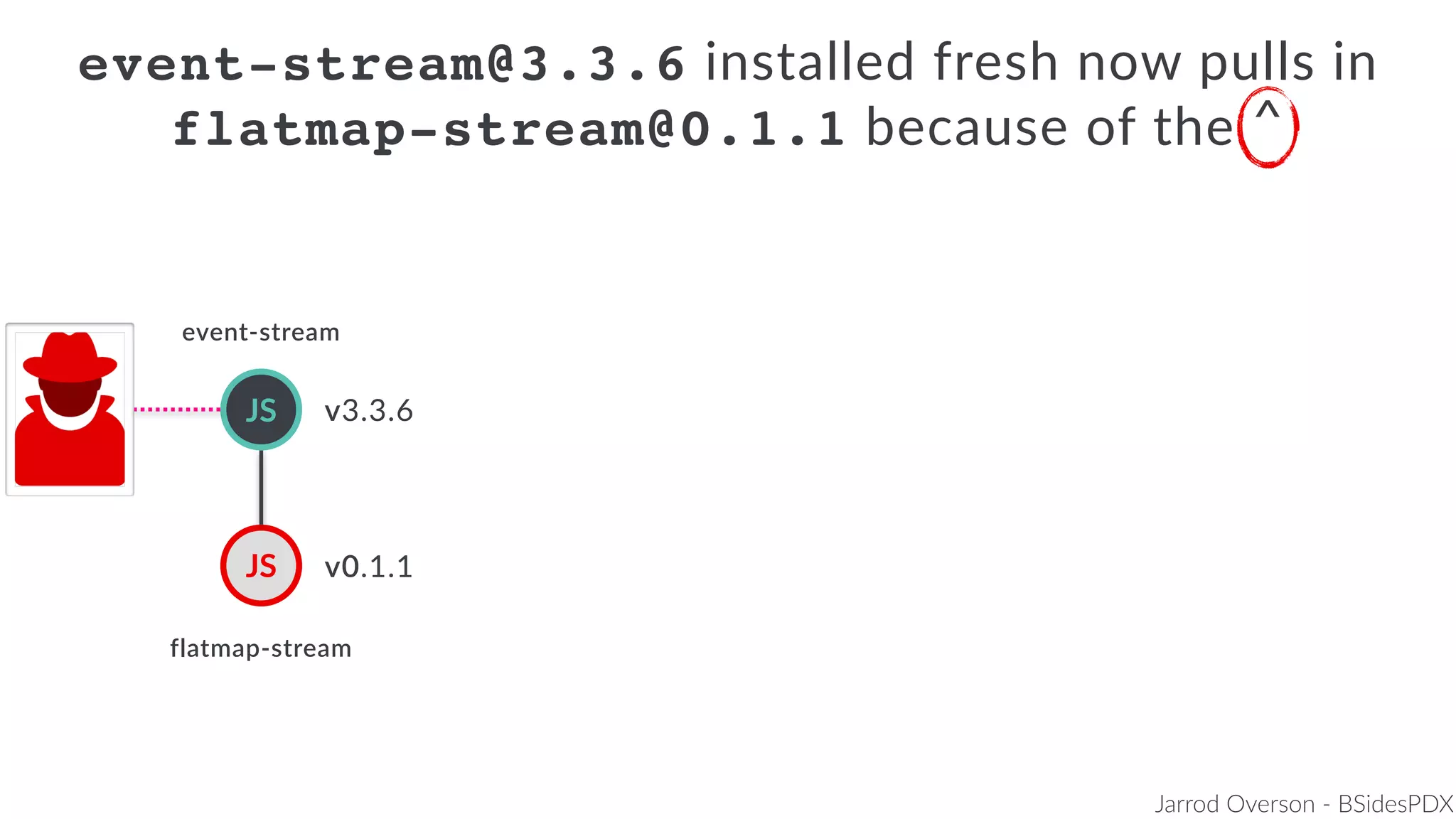 Jarrod Overson - BSidesPDX
JS
event-stream@3.3.6 installed fresh now pulls in
flatmap-stream@0.1.1 because of the ^
JS
v3.3.6
v0.1.1
flatmap-stream
event-stream
 