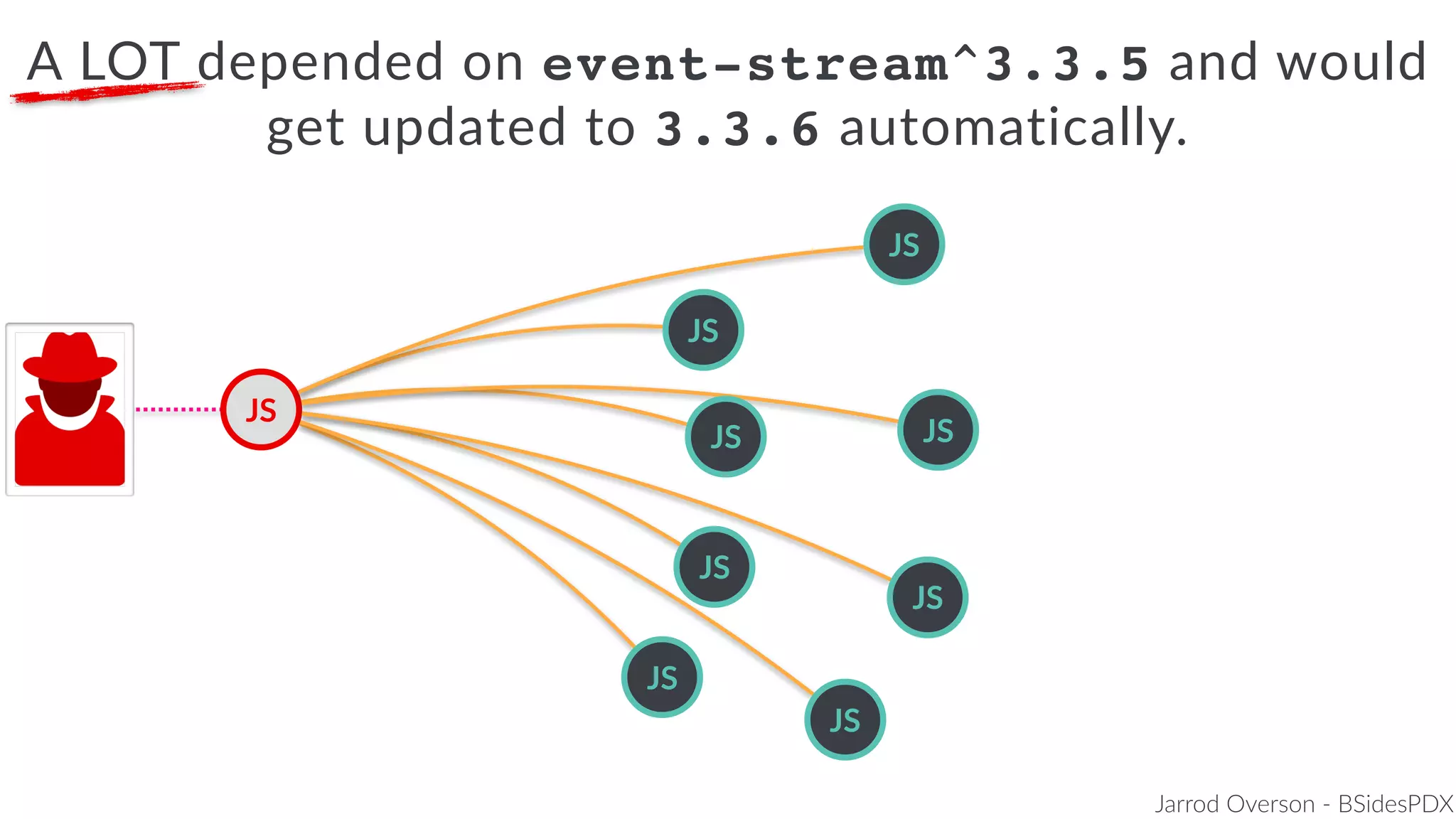 Jarrod Overson - BSidesPDX
A LOT depended on event-stream^3.3.5 and would
get updated to 3.3.6 automatically.
JS
JS
JS
JS
JS
JS
JS
JS
JS
 