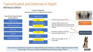 Typical Exploit and Defense In Depth
(Windows Edition)
Trigger the bug
Indirect Jump or call
ROP Chain
Shellcode (Payload)
NOPSLED
Typical Stack Based Exploit
Building Blocks
Trigger the bug
Indirect Jump or call
(jmp / call / Stack Pivot)
ROP Chain
Shellcode (Payload)
NOPSLED
ASLR
DEP / NX
Targeted Mitigation
(behavioural v/s non-behavioural checks)
ACG
CFG / XFG
Address Space Randomisation
Mark memory pages as non-
executable
Prevents the ability to allocate
new executable memory
Prevent indirect jump or call.
Note: CFG is deprecated, and an improved version
called XFG will be introduced in future releases of
Windows.
Behavioural Check
Non-Behavioural
Check
The example provided here is specific to modern Windows OS. However, a similar mitigation approach exists
for all modern OS (Linux, macOS) and Web Browsers (Chrome, Edge, Firefox).
 