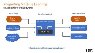 Integrating Machine Learning
(in applications and software)
ML Inference System
ML Model
Web Applications
Application Logs
Internet of
Things
Apache
Kafka
Web APIs
Apache
Kafka
Data Source Data Destination
ML Inference Host
A simple design of ML integration with application
 