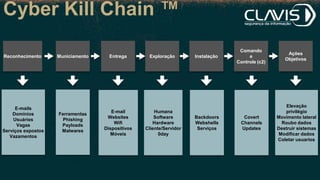 Reconhecimento Municiamento Entrega Exploração Instalação
Comando
e
Controle (c2)
Ações
Objetivos
E-mails
Domínios
Usuários
Vagas
Serviços expostos
Vazamentos
Ferramentas
Phishing
Payloads
Malwares
E-mail
Websites
Wifi
Dispositivos
Móveis
Humana
Software
Hardware
Cliente/Servidor
0day
Backdoors
Webshells
Serviços
Covert
Channels
Updates
Elevação
privilégio
Movimento lateral
Roubo dados
Destruir sistemas
Modificar dados
Coletar usuarios
Cyber Kill Chain ™
 
