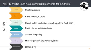 VERIS can be used as a classification scheme for incidents
12
Phishing, scams
Ransomware, rootkits
Use of stolen credentials, use of backdoor, DoS, XSS
Email misuse, privilege abuse
Assault, tampering
Misconfiguration, unpatched systems
Floods, Fire
Social
Malware
Hacking
Misuse
Physical
Error
Environmental
ACTION
 