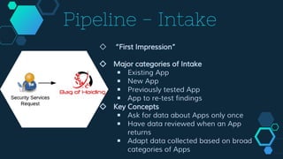 Pipeline - Intake
◇ “First Impression”
◇ Major categories of Intake
￭ Existing App
￭ New App
￭ Previously tested App
￭ App to re-test findings
◇ Key Concepts
￭ Ask for data about Apps only once
￭ Have data reviewed when an App
returns
￭ Adapt data collected based on broad
categories of Apps
 