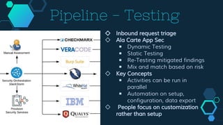 Pipeline - Testing
◇ Inbound request triage
◇ Ala Carte App Sec
￭ Dynamic Testing
￭ Static Testing
￭ Re-Testing mitigated findings
￭ Mix and match based on risk
◇ Key Concepts
￭ Activities can be run in
parallel
￭ Automation on setup,
configuration, data export
◇ People focus on customization
rather than setup
 