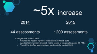 ~5x increase
2014
44 assessments
2015
~200 assessments
Changes from 2014 to 2015:
- Created the AppSec Pipeline - initial launch in March 2015
- AppSec team numbers dropped - lost a couple of key people approx 3.5 FTEs
- Two of the AppSec team members went meta for most of 2015
 