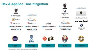 Dev & AppSec Tool Integration
OWASP ZAP
Proxy
BuildManageCode Store
RAPTOR
Deploy
OWASP ZAP
Proxy
*Not a comprehensive list. The OWASP DevOps AppSec Pipeline will have a complete listing.
 