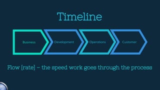 Timeline
Business Operations Customer
Flow [rate] – the speed work goes through the process
Development
 