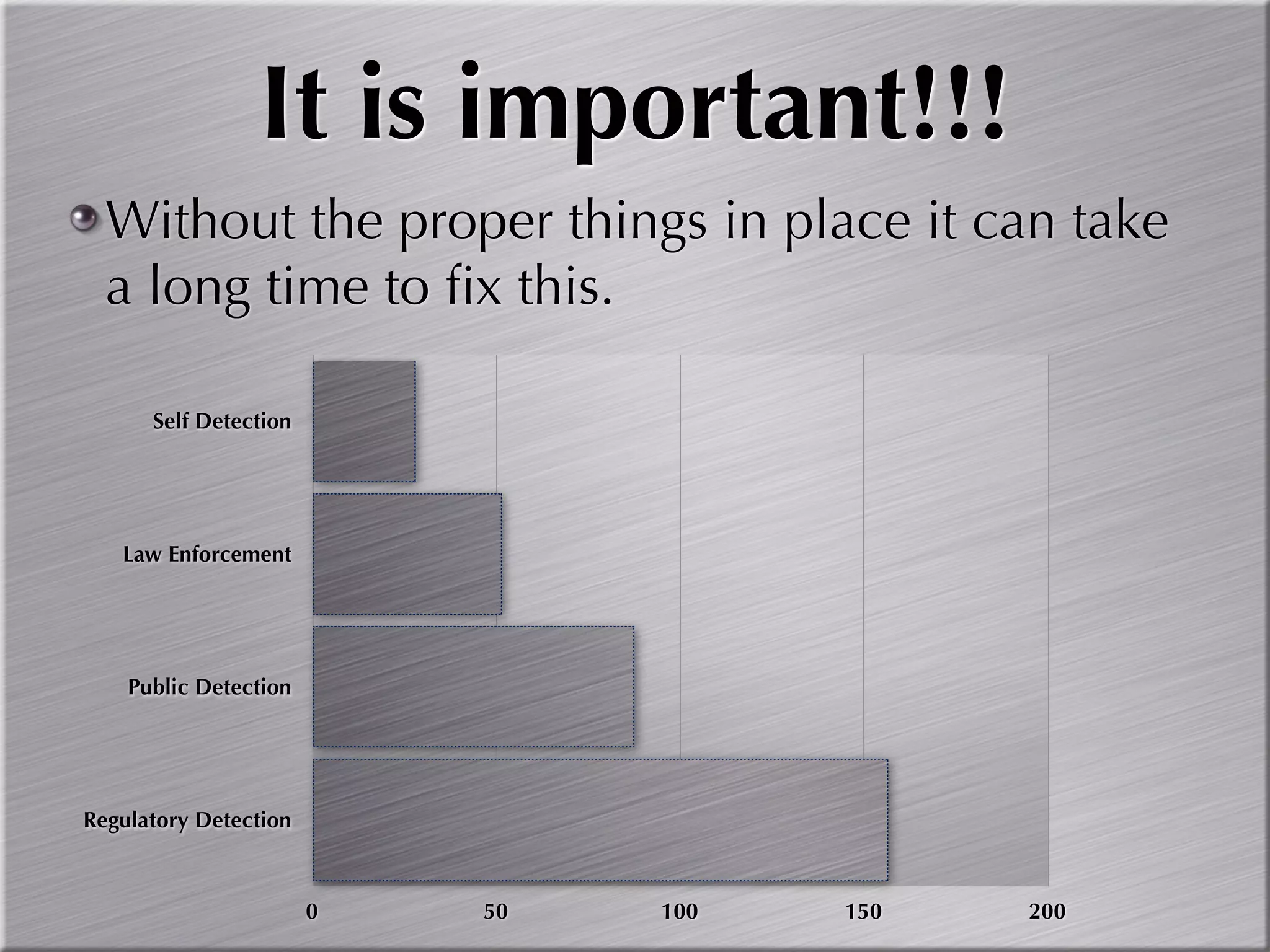 It is important!!!
  Without the proper things in place it can take
  a long time to ﬁx this.

      Self Detection




   Law Enforcement




    Public Detection




Regulatory Detection



                       0   50   100   150   200
 