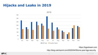 12
v1.012
Hijacks and Leaks in 2019
0
50
100
150
200
250
300
350
Jan Feb Mar Apr May Jun Jul Aug Sep Oct Nov Dec
2019
BGP leak Possible Hijack
https://bgpstream.com
http://blog.catchpoint.com/2020/04/09/one-year-bgp-security
 