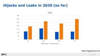 13
v1.013
Hijacks and Leaks in 2020 (so far)
https://bgpstream.com
0
50
100
150
200
250
300
350
Jan Feb Mar Apr
2020
BGP leak Possible Hijack
 