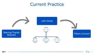 2626
Current Practice
Peering/Transit
Request
LOA Check
Filters (in/out)
LOA Check
Whois
(manual)
Letter of
Authority
IRR (RPSL)
 