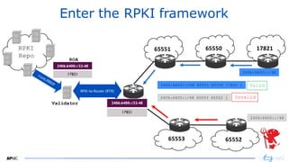3232
Enter the RPKI framework
1782165550
2406:6400::/48
65551
2406:6400::/48 65551 65550 17821 i
6555265553
2406:6400::/48
2406:6400::/48 65553 65552 i
RPKI
Repo
RPKI-to-Router (RTR)
2406:6400::/32-48
17821
ROA
2406:6400::/32-48
17821
Invalid
Valid
Validator
 