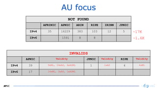 3838
AU focus
NOT FOUND
AFRINIC APNIC ARIN RIPE IRINN JPNIC
IPv4 35 16229 383 103 12 5
IPv6 1591 8 8
~17K
~1.6K
INVALIDS
APNIC Validity JPNIC Validity RIPE Validity
IPv4 39 9xML, 24xAS, 6xASML 1 1xAS 4 4xML
IPv6 17 14xML, 2xAS, 1xASML
 
