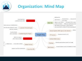 Organization: Mind Map
 