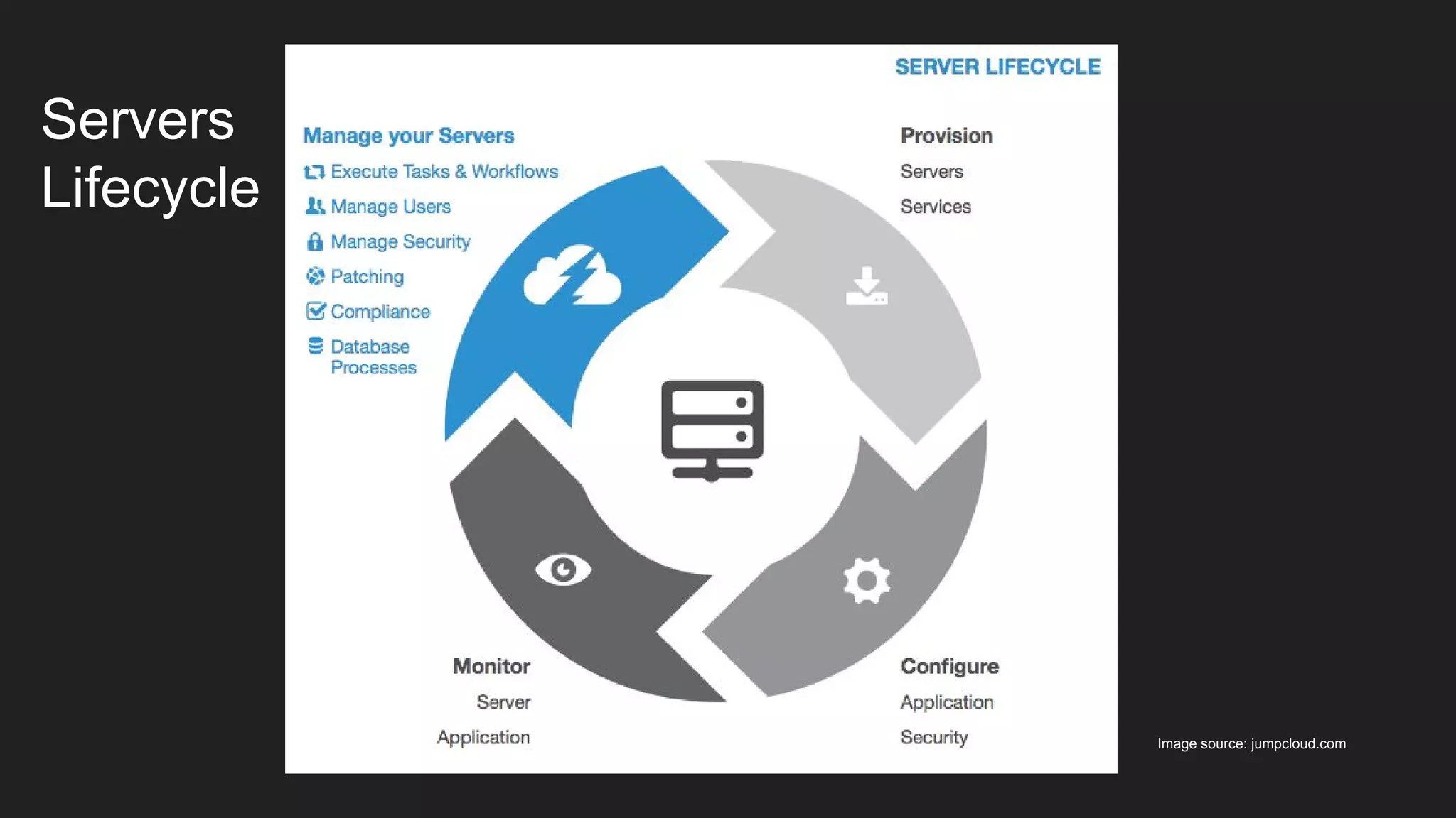 Servers
Lifecycle
Image source: jumpcloud.com
 