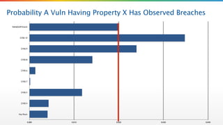 Probability A Vuln Having Property X Has Observed Breaches
RANDOMVULN
CVSS 10
CVSS 9
CVSS 8
CVSS 6
CVSS 7
CVSS 5
CVSS 4
Has Patch
0.000 0.010 0.020 0.030 0.040
 
