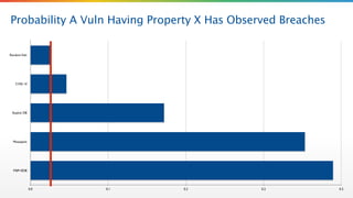 Probability A Vuln Having Property X Has Observed Breaches
RandomVuln
CVSS 10
Exploit DB
Metasploit
MSP+EDB
0.0 0.1 0.2 0.2 0.3
 