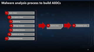 Malware analysis process to build AIOCs
10
 