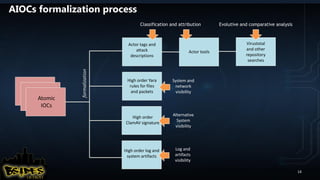 AIOCs formalization process
Atomic
IOCs
High order Yara
rules for files
and packets
Actor tags and
attack
descriptions
Actor tools
High order
ClamAV signature
High order log and
system artifacts
System and
network
visibility
Alternative
System
visibility
Log and
artifacts
visibility
Classification and attribution
Virustotal
and other
repository
searches
Evolutive and comparative analysis
formalization
14
 