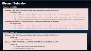 Bisonal Behavior
 Sample: 918a78b49397b17da48f37206fa7801b11d410ea6faa755d0aa27872c7e84c74
 set registry value
 key: HKCUSoftwareMicrosoftWindowsCurrentVersionRun value: dfea data: C:Windowstasksdfea.exe
 key: HKCUSoftwareMicrosoftWindowsCurrentVersionInternet SettingsZoneMap value: UNCAsIntranet data: 0
 key: HKCUSoftwareMicrosoftWindowsCurrentVersionInternet SettingsZoneMap value: AutoDetect data: 1
 Sample> E8ff9de367c771fd9a5ae2df91b62fe57a64f528a7a80dbd9e307a7ae3e6af80
 Set registry value
 key: HKCUSoftwareMicrosoftWindowsCurrentVersionInternet SettingsZoneMap value: UNCAsIntranet data: 0
 key: HKCUSoftwareMicrosoftWindowsCurrentVersionInternet SettingsZoneMap value: AutoDetect data: 1
Registry keys IOCs
18
 Sample: 918a78b49397b17da48f37206fa7801b11d410ea6faa755d0aa27872c7e84c74
 Create File
 C:WindowsTasksdfea.exe
 Sample: E8ff9de367c771fd9a5ae2df91b62fe57a64f528a7a80dbd9e307a7ae3e6af80
 Create File
 C:UsersAdminAppDataLocalTempchrome.exe
 C:WindowsTaskstaskeng.exe
Created files IOCs
 
