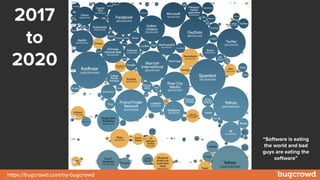 https://bugcrowd.com/try-bugcrowd
2017
to
2020
“Software is eating
the world and bad
guys are eating the
software”
 