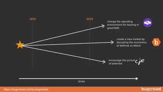https://bugcrowd.com/try-bugcrowd
change the operating
environment for hacking in
good-faith
create a new market by
disrupting the economics
of defense vs attack
encourage the pursuit
of potential
(time)
2012 2023
 