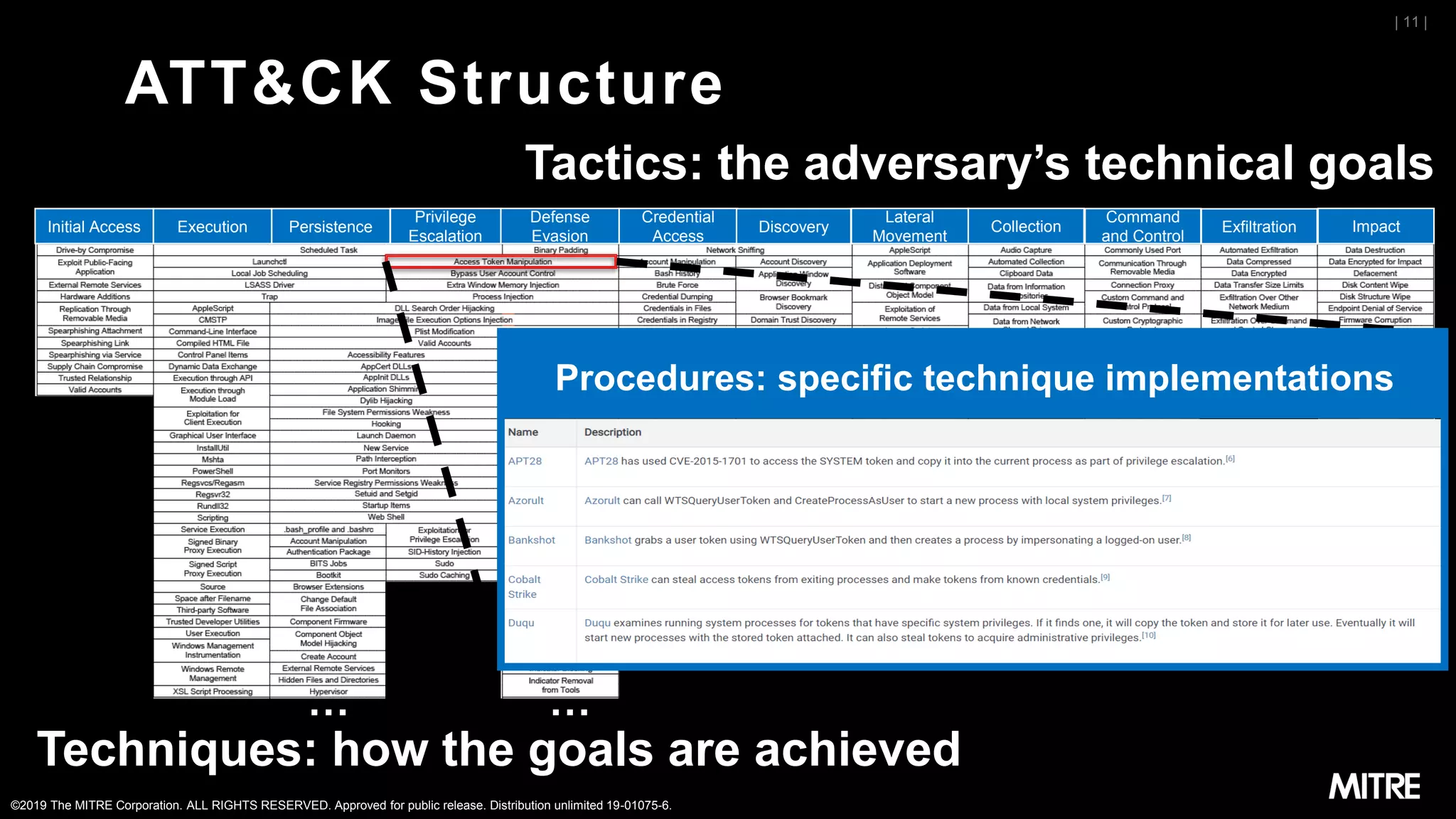 ©2019 The MITRE Corporation. ALL RIGHTS RESERVED. Approved for public release. Distribution unlimited 19-01075-6.
| 11 |
ATT&CK Structure
Tactics: the adversary’s technical goals
Techniques: how the goals are achieved
… …
Initial Access Execution Persistence
Privilege
Escalation
Defense
Evasion
Credential
Access
Discovery
Lateral
Movement
Collection Exfiltration Impact
Procedures: specific technique implementations
Command
and Control
 