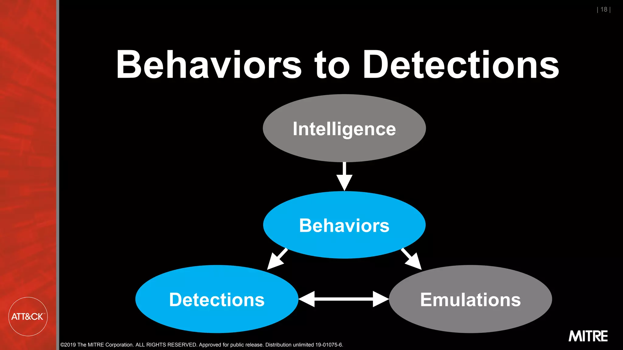 ©2019 The MITRE Corporation. ALL RIGHTS RESERVED. Approved for public release. Distribution unlimited 19-01075-6.
| 18 |
Behaviors to Detections
Intelligence
Behaviors
Detections Emulations
 