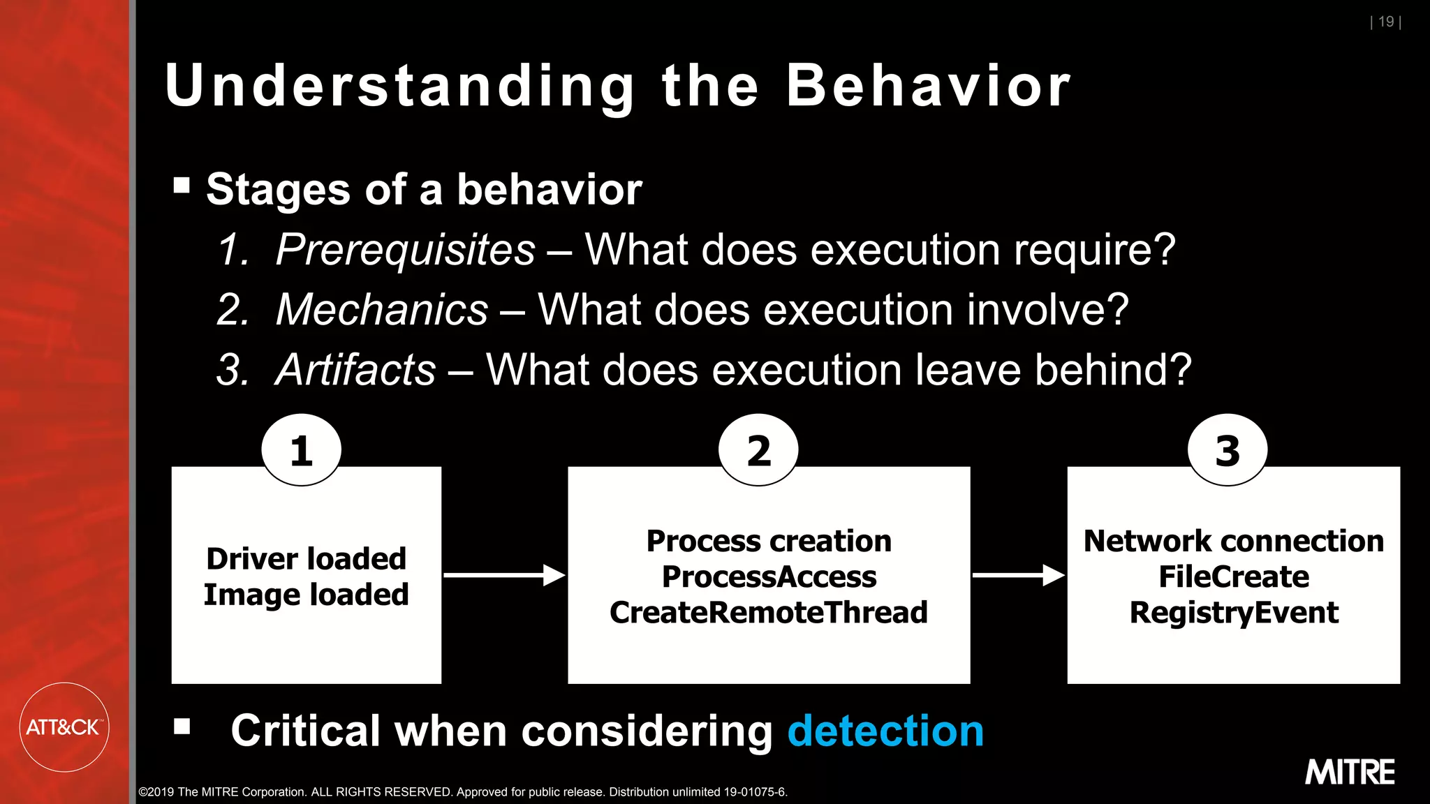 ©2019 The MITRE Corporation. ALL RIGHTS RESERVED. Approved for public release. Distribution unlimited 19-01075-6.
Understanding the Behavior
▪ Stages of a behavior
1. Prerequisites – What does execution require?
2. Mechanics – What does execution involve?
3. Artifacts – What does execution leave behind?
▪ Critical when considering detection
| 19 |
Driver loaded
Image loaded
Process creation
ProcessAccess
CreateRemoteThread
Network connection
FileCreate
RegistryEvent
1 2 3
 
