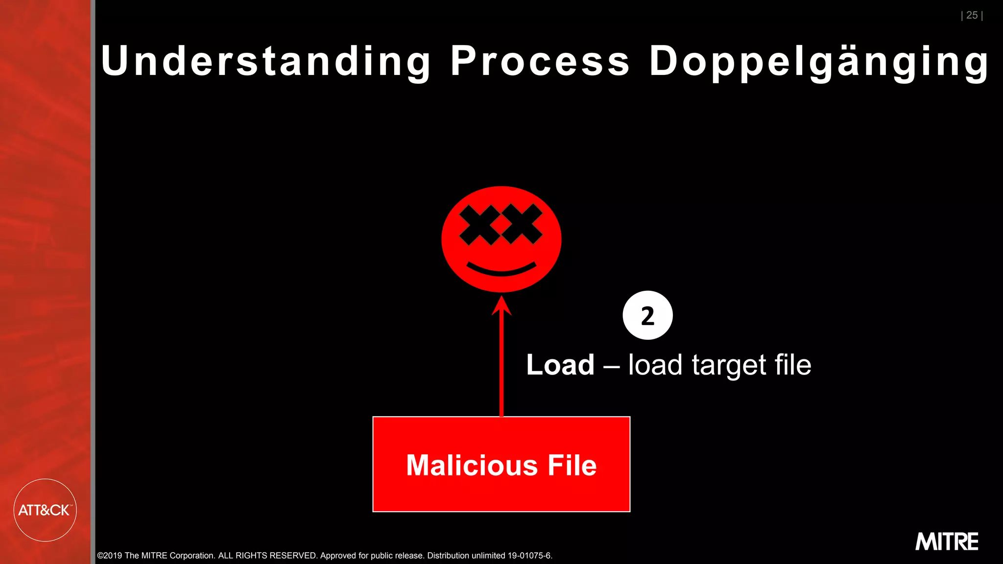 ©2019 The MITRE Corporation. ALL RIGHTS RESERVED. Approved for public release. Distribution unlimited 19-01075-6.
Legitimate FileMalicious File
| 25 |
2
Load – load target file
Understanding Process Doppelgänging
 