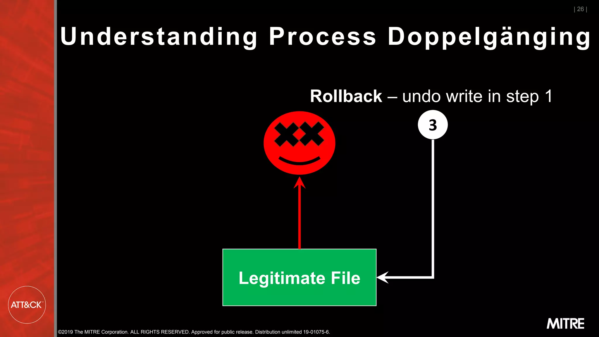 ©2019 The MITRE Corporation. ALL RIGHTS RESERVED. Approved for public release. Distribution unlimited 19-01075-6.
Legitimate File
| 26 |
3
Rollback – undo write in step 1
Understanding Process Doppelgänging
 
