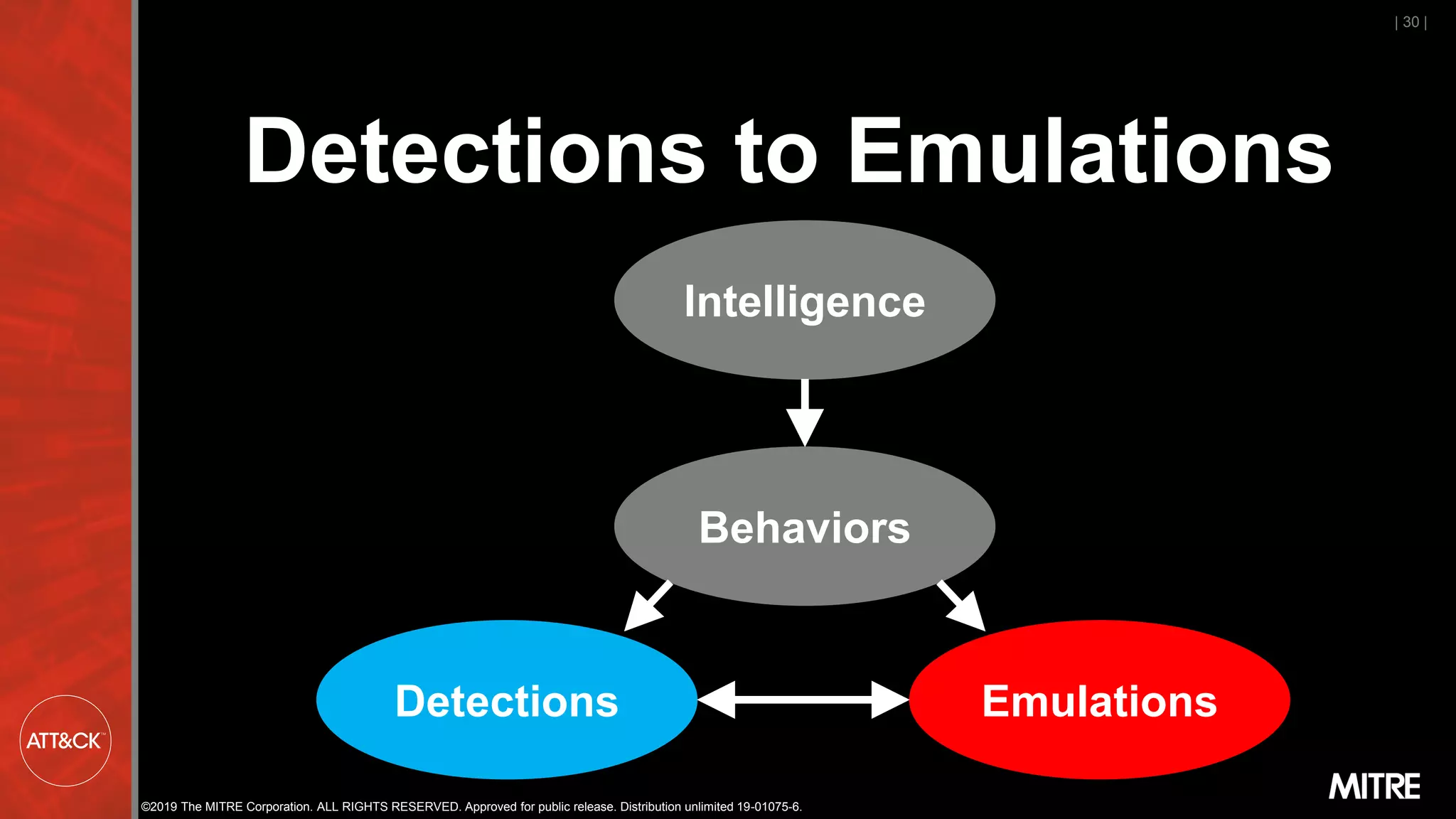 ©2019 The MITRE Corporation. ALL RIGHTS RESERVED. Approved for public release. Distribution unlimited 19-01075-6.
| 30 |
Detections to Emulations
Intelligence
Behaviors
Detections Emulations
 