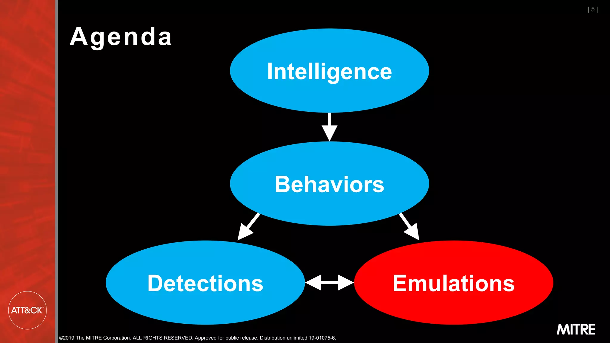 ©2019 The MITRE Corporation. ALL RIGHTS RESERVED. Approved for public release. Distribution unlimited 19-01075-6.
Agenda
| 5 |
Intelligence
Behaviors
Detections Emulations
 