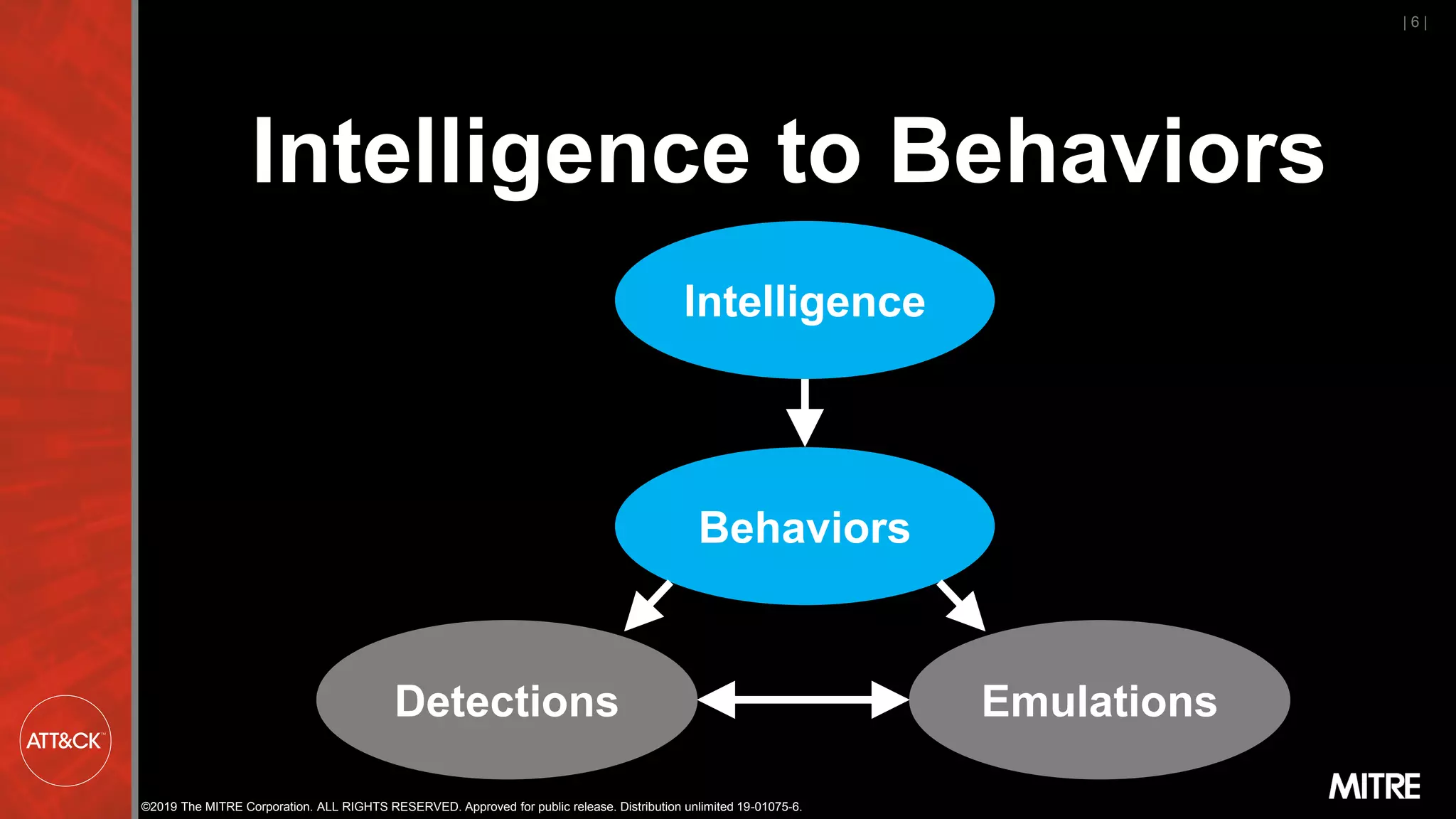 ©2019 The MITRE Corporation. ALL RIGHTS RESERVED. Approved for public release. Distribution unlimited 19-01075-6.
| 6 |
Intelligence to Behaviors
Intelligence
Behaviors
Detections Emulations
 