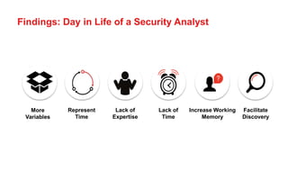 Findings: Day in Life of a Security Analyst
More
Variables
Increase Working
Memory
Represent
Time
Facilitate
Discovery
Lac...