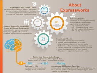 Focusing on Results
• Accomplish the original (business) intent
• Achieve Return on Investment (ROI) goals
• Align behaviors and actions to business results
• Deliver value without destroying potential future value
• Develop the capacity to adapt more quickly to change
• Create higher expectations for future projects
• Strengthen the organization’s competitive position
Delivering Expertise
Our network of 120 change and learning
consultants leverage their years of
experience on change projects.
• Avg. experience: 17 years
• Avg. Expressworks tenure: 8 years
• 52% with a Master or PhD degrees
• 58% with “Big 5” experience
Creating Meaningful Sustainable
Change within Your Organization
Our collaborative approach allows us to
leverage our expertise with your keen
knowledge of your business and your people.
Aligning with Your Unique Culture
We’re not afraid to roll up our sleeves. We help you
get your arms around the actual work of change,
translating high-level strategy into concrete
outcomes that make sense in your organization.
Average over 200 Projects Each Year
Our consultants are working in Chevron, Shell, Phillips 66, Adobe and
USAA; and in Australia, the Philippines, Indonesia, Nigeria, Angola,
Thailand, the UK and the US.
1984 1990 Today
Founded in 1984
with a commitment to sustainable
change in diverse environments.
Guided by a Change Methodology
developed by Expressworks, following a multi-client
research project on successful implementation of change
01Change
Implementation
Expertise
04Results
03
Trusted
Collaboration
02
Adaptive
About
Expressworks
 