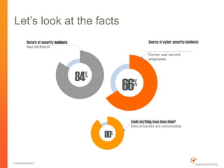 © EXPRESSWORKS
Let’s look at the facts
66%
Former and current
employees
84%
Nature of security incidents
Non-technical
90%
Could anything have been done?
Data breaches are preventable
Source of cyber security incidents
 