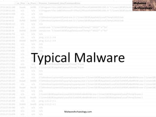 Typical Malware
MalwareArchaeology.com
 