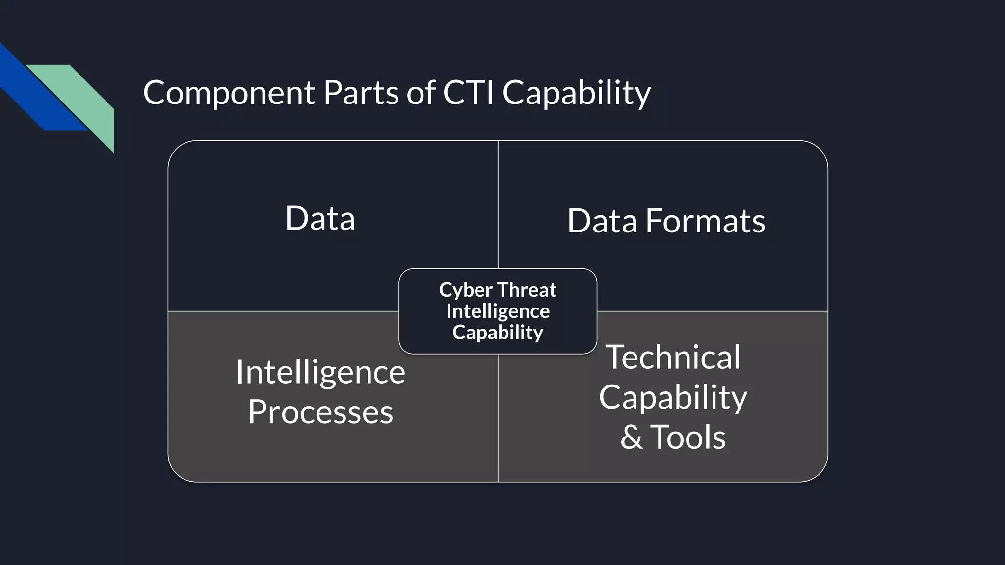 Component Parts of CTI Capability
Cyber Threat
Intelligence
Capability
Data Data Formats
Intelligence
Processes
Technical
Capability
& Tools
 