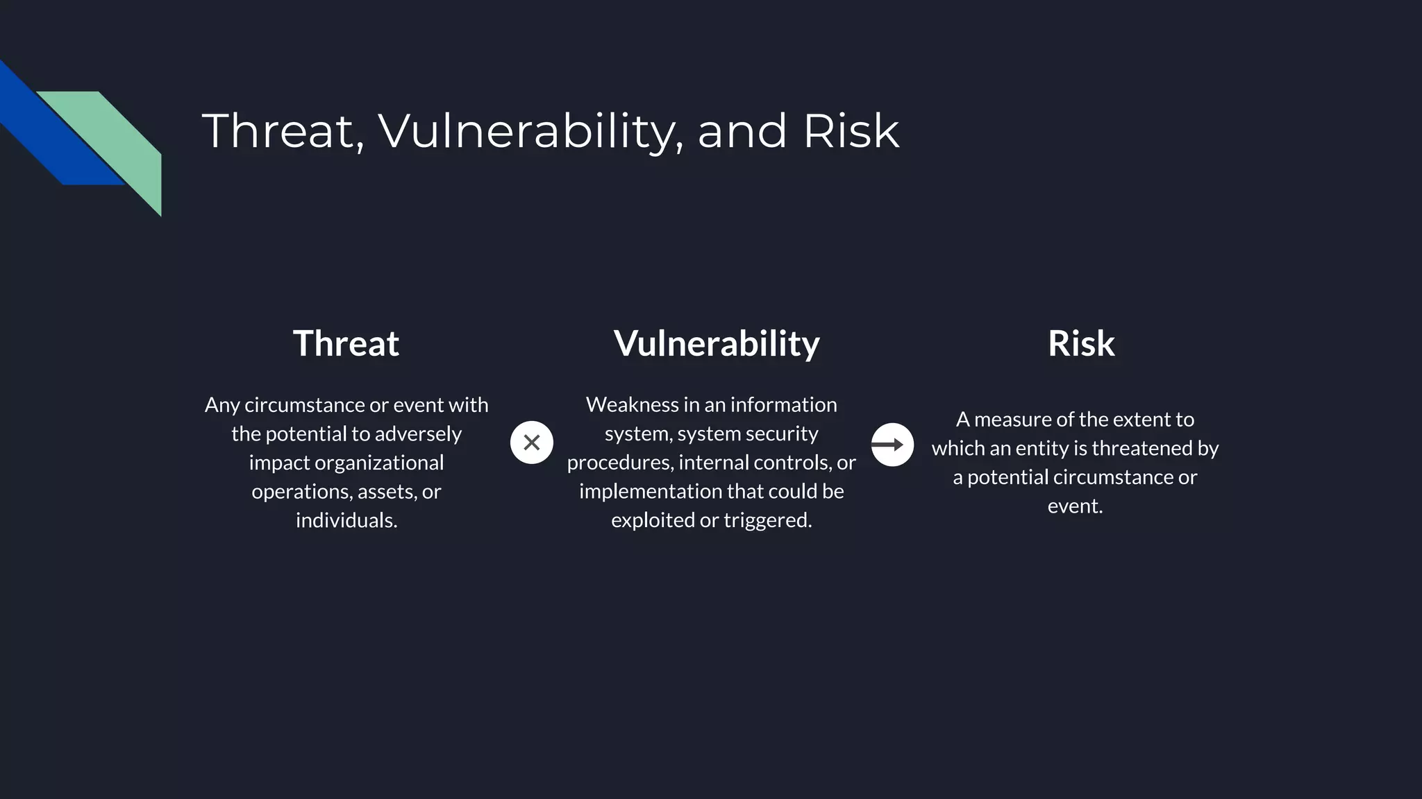 Risk
A measure of the extent to
which an entity is threatened by
a potential circumstance or
event.
Threat, Vulnerability, and Risk
Vulnerability
Weakness in an information
system, system security
procedures, internal controls, or
implementation that could be
exploited or triggered.
Threat
Any circumstance or event with
the potential to adversely
impact organizational
operations, assets, or
individuals.
 